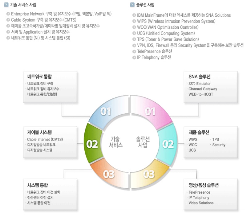 사업분야